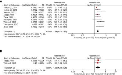 Tumor Budding as a Marker for Poor Prognosis and Epithelial–Mesenchymal Transition in Lung Cancer: A Systematic Review and Meta-Analysis